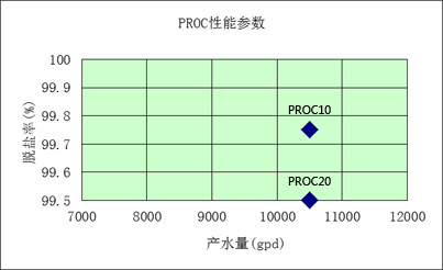 PROC܅(sh)